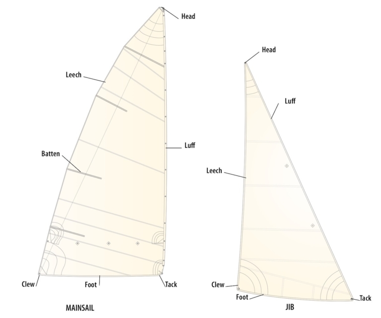 Understanding Sails and their Parts • Warrior Sailing Program